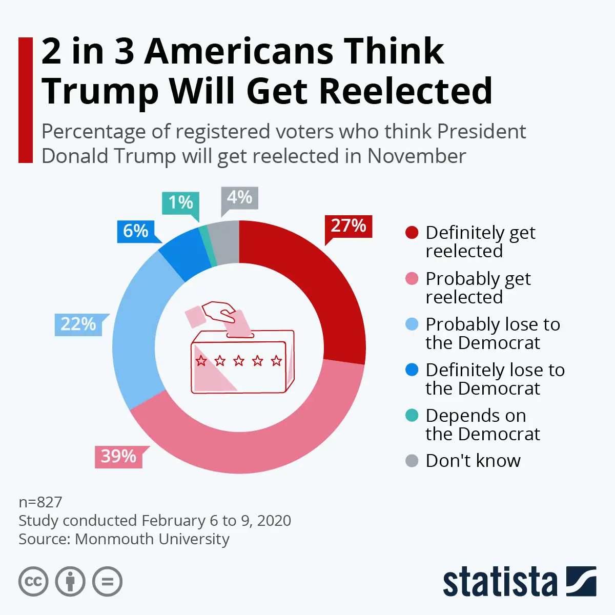 Chart: 2 in 3 Americans Think Trump Will Get Reelected