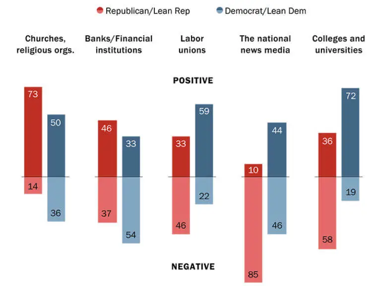 Democrats and Republicans Divided on Impact of Religion in ...