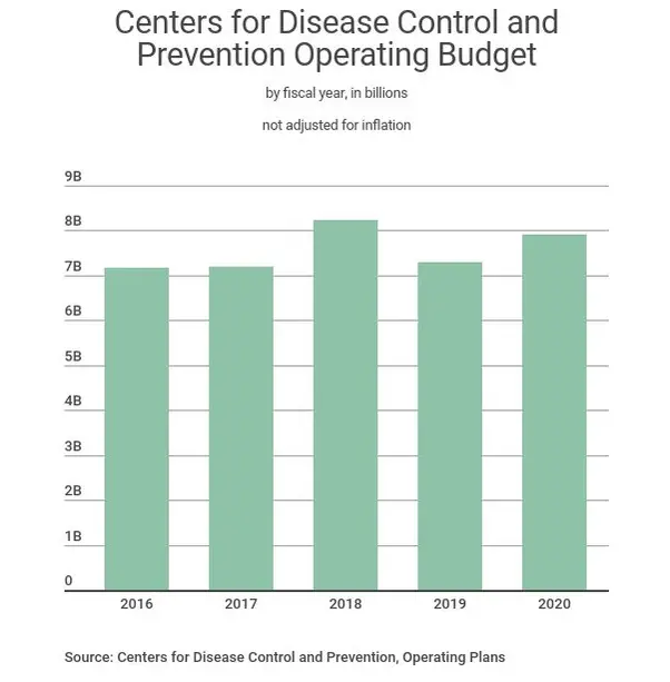 Did the Trump administration gut the CDC in 2018?