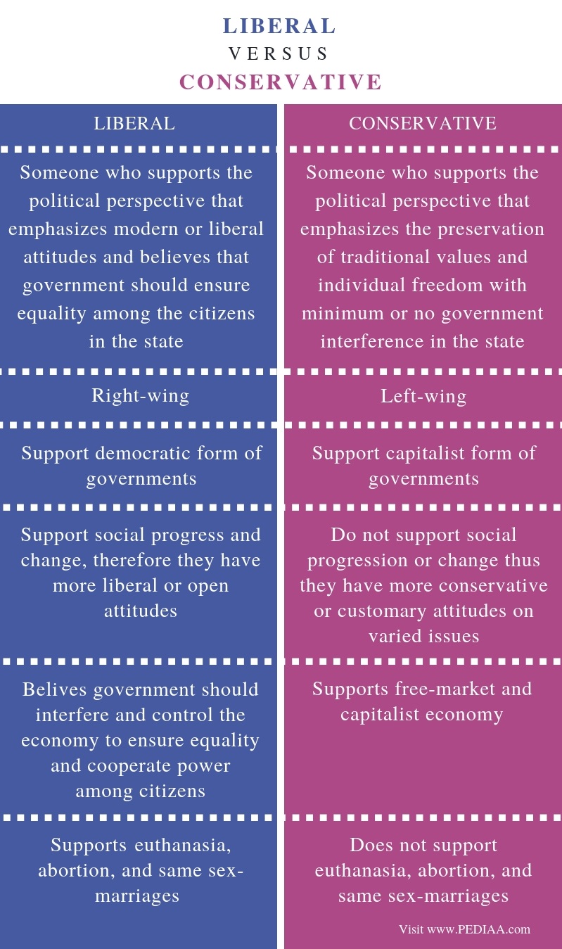 Difference Between Liberal and Conservative