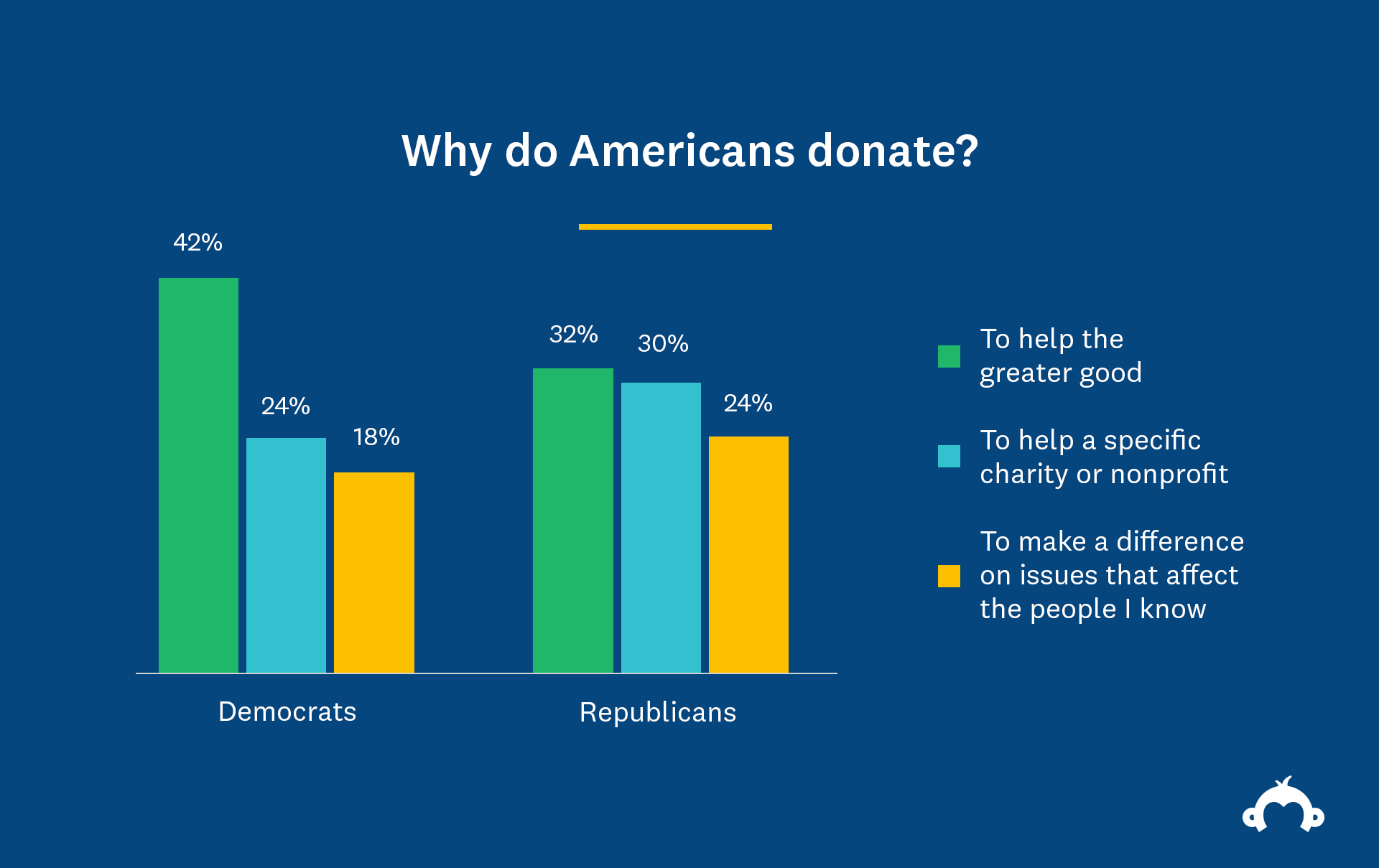 Does partisanship influence charitable giving ...