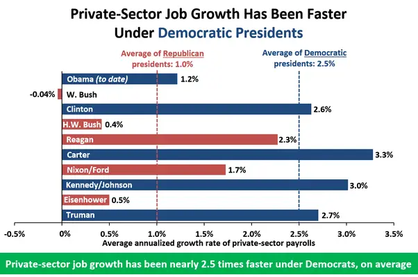 Does the economy do better with a Democrat or a Republican ...