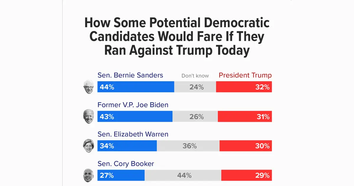 Donald Trump gets some bad news in a very early 2020 election poll