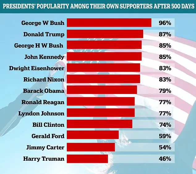 Donald Trump Popularity Higher Than Any President Since WWII