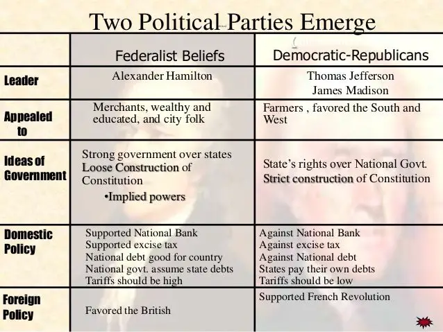 Federalist v. democratic republican parties