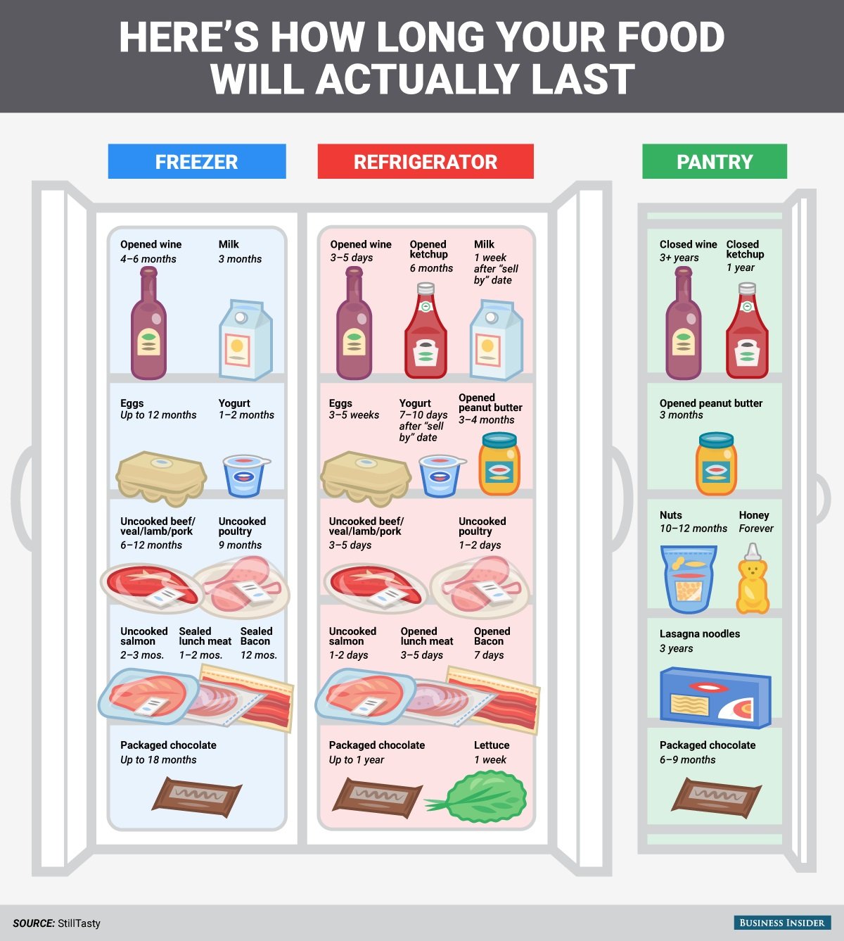 Fridge, Pantry or Freezer: How Long Can You Keep Food ...