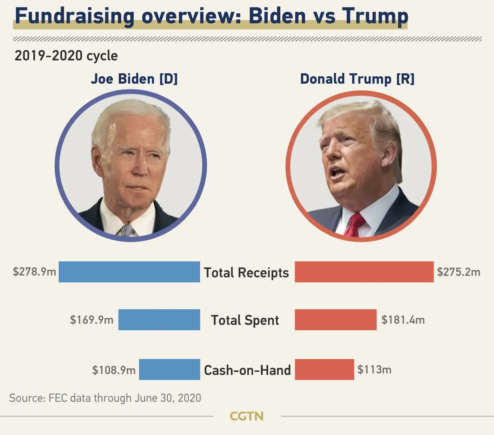Graphics: Following the money in Biden and Trump