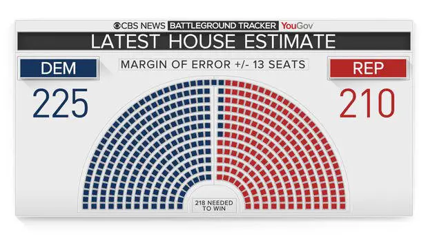 House Democrats in position to gain but still face hurdles ...
