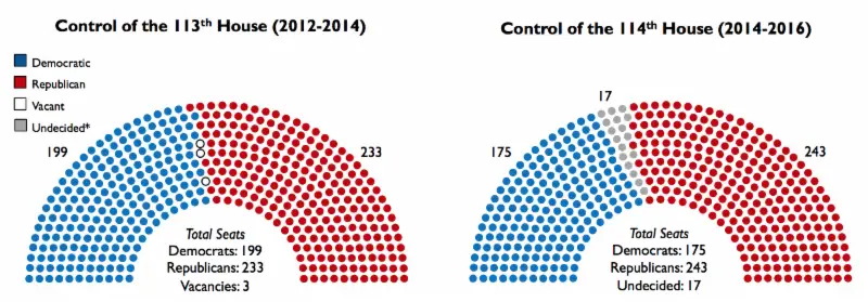 House Seats in 113th vs to 114th Congress