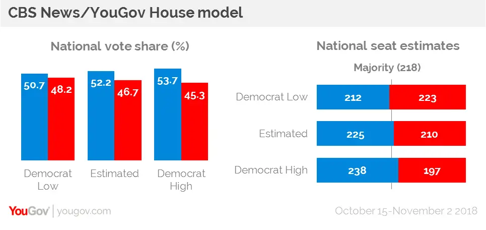How Many Seats Did Democrats Gain In The House