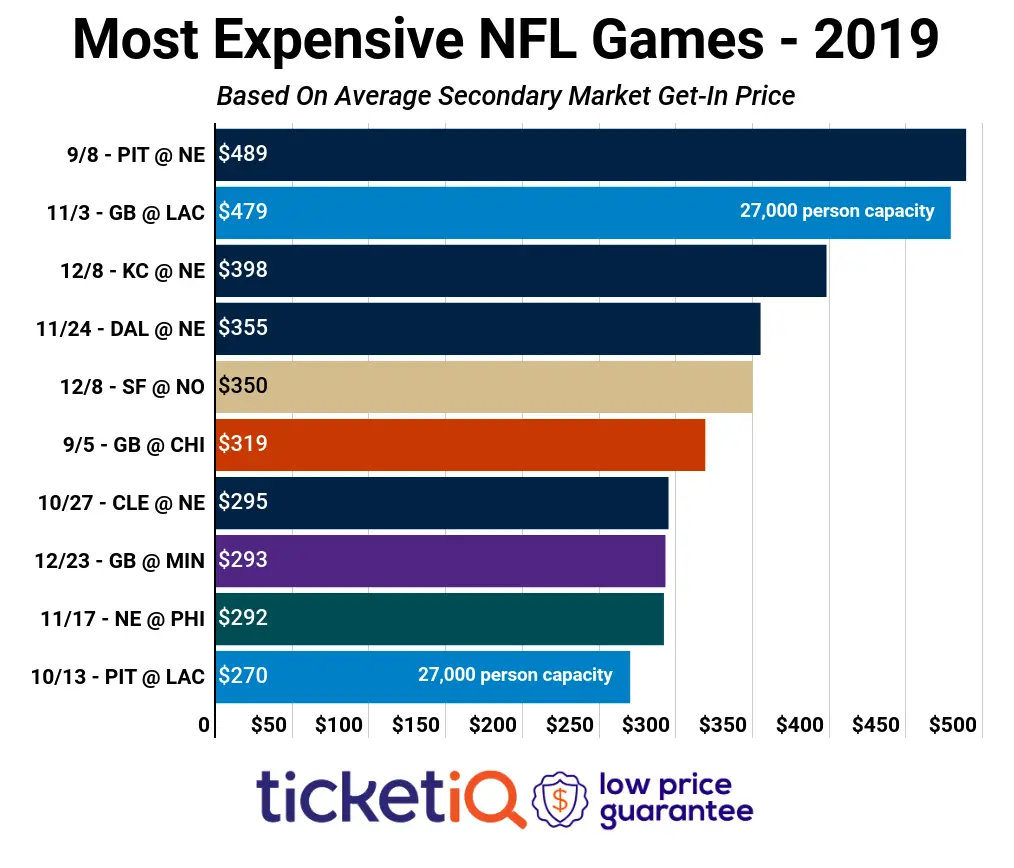 How Much Does A Patriots Ticket Cost