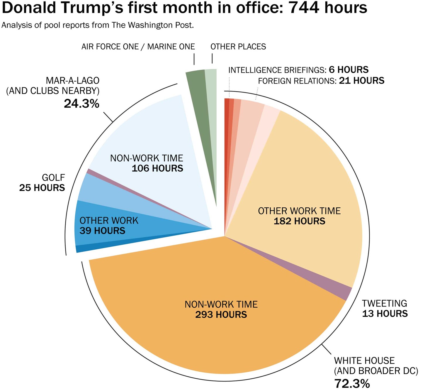 How Trump spent his first month in office, by the numbers