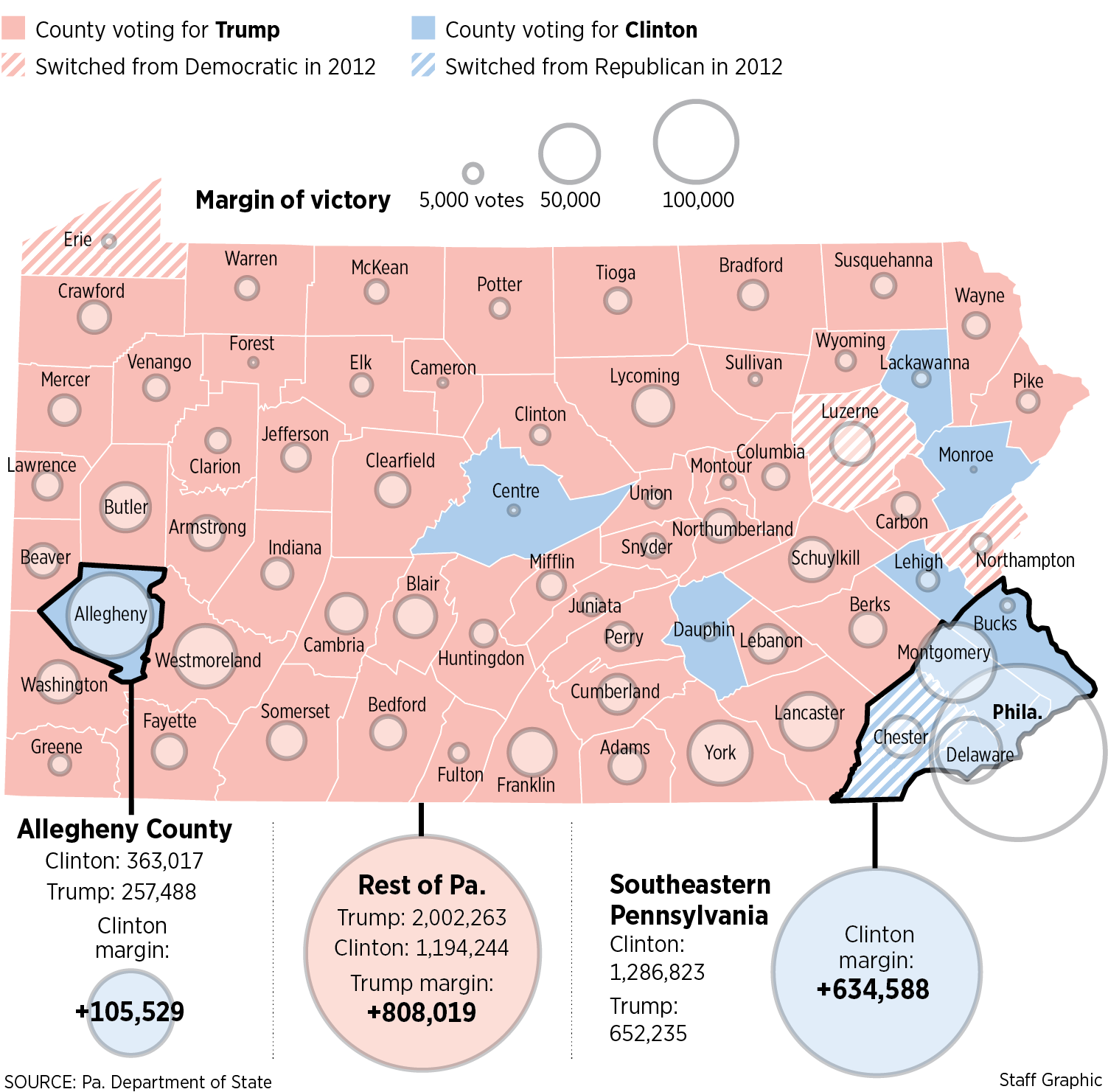 How Trump took Pennsylvania: Wins everywhere (almost) but the southeast ...