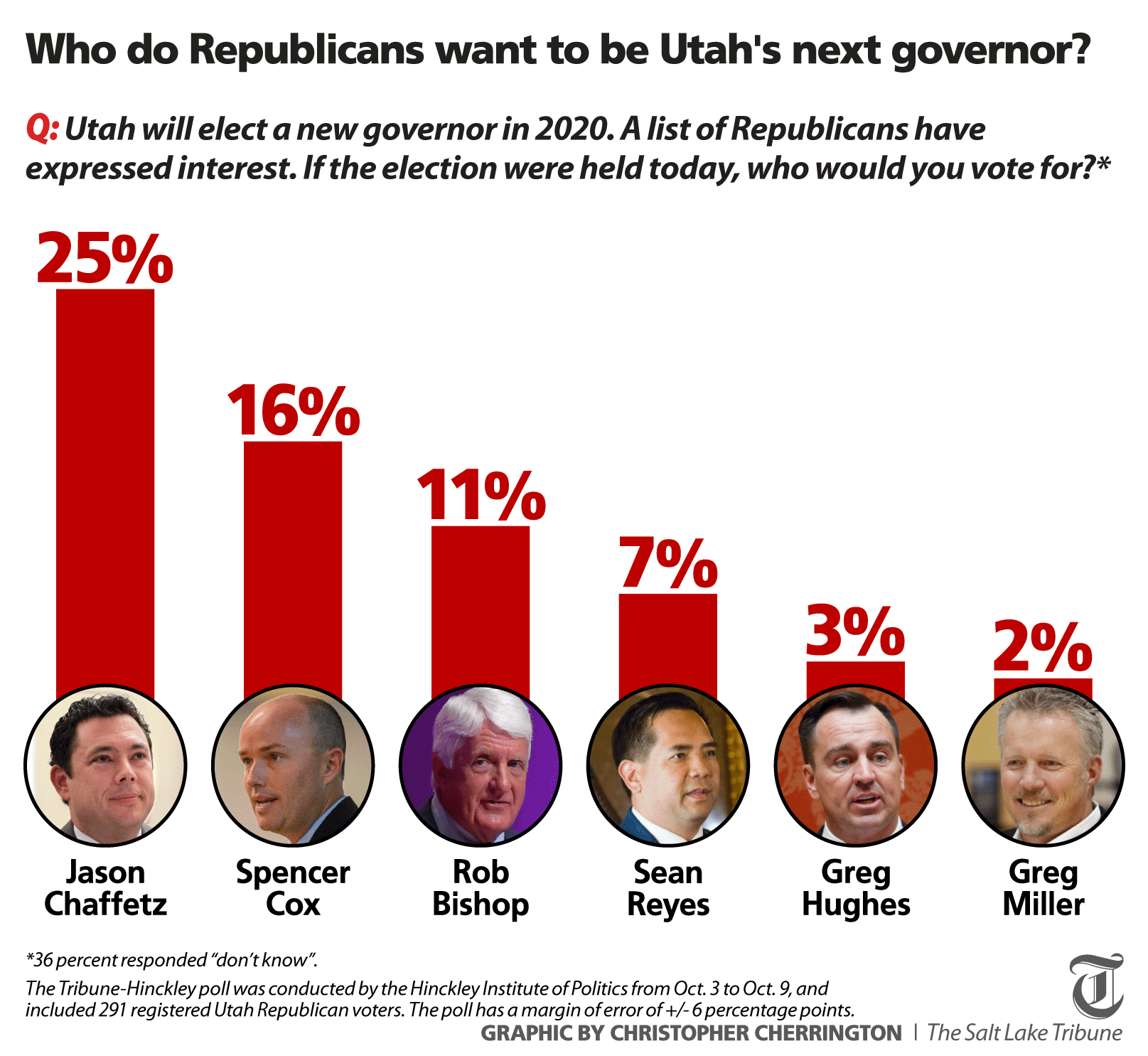 Latest poll of potential Utah Republican candidates for 2020 governors ...