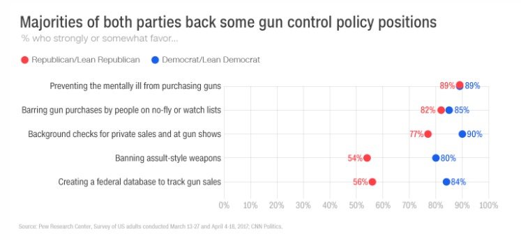 Majority of Democrats and Republicans support gun control ...