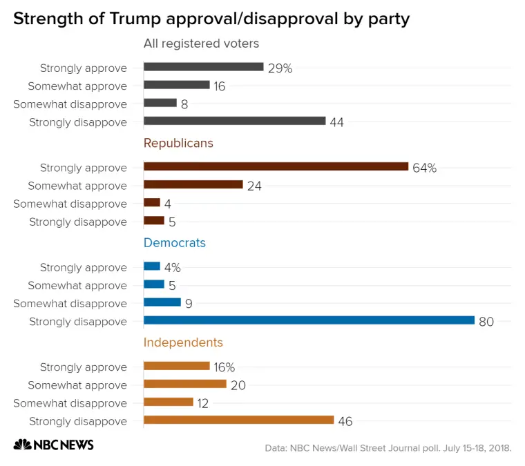 NBC/WSJ poll: Public gives Trump thumbs