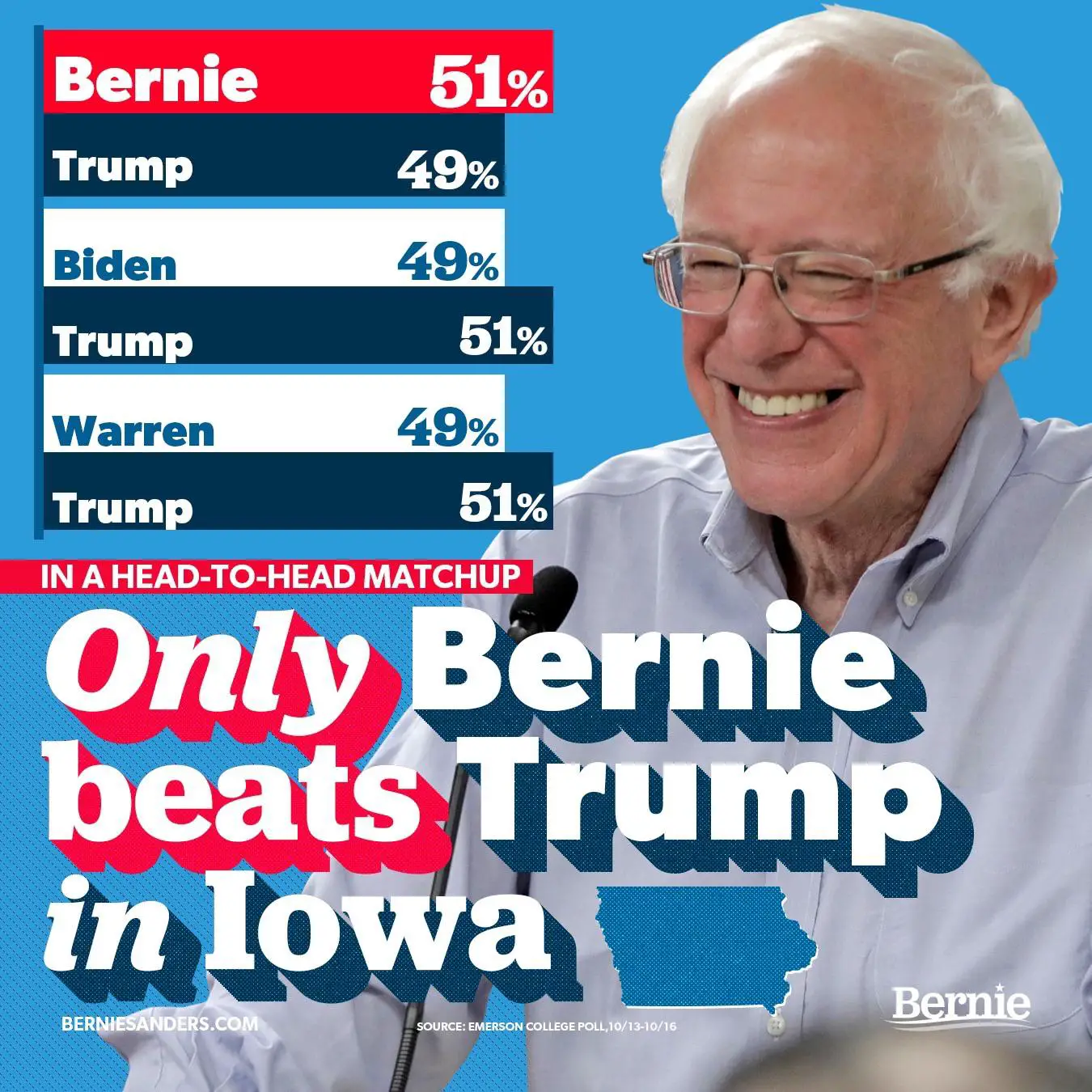 Only Bernie beats Trump in Iowa! : SandersForPresident