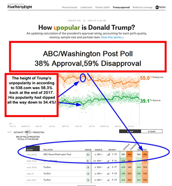 President Trumps War with Everyone Sends His Approval Polls into a ...