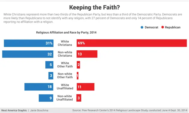 Religion and Race are Powerful Determinants for Democrats ...