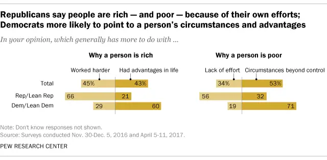 Republicans, Democrats split on why people are rich or ...