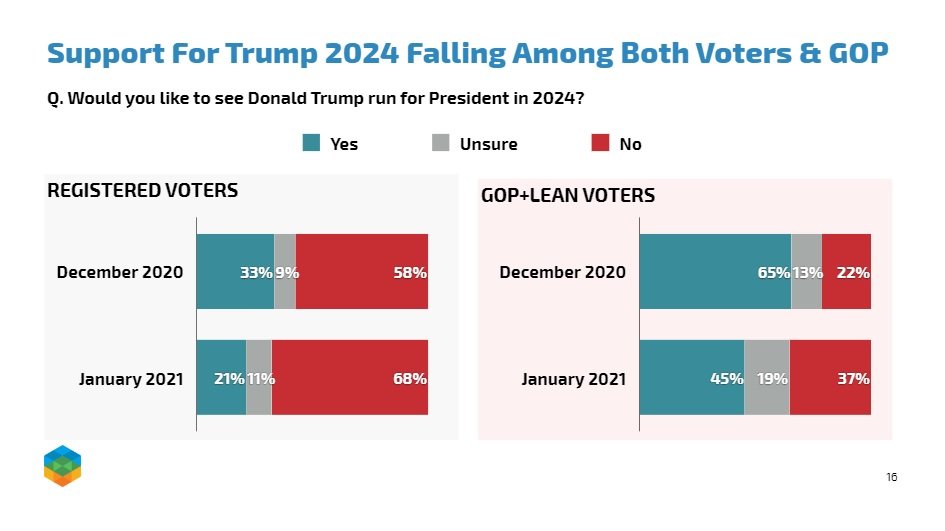 SHOCK POLL: Republican Support for Trump 2024 Plummets By ...