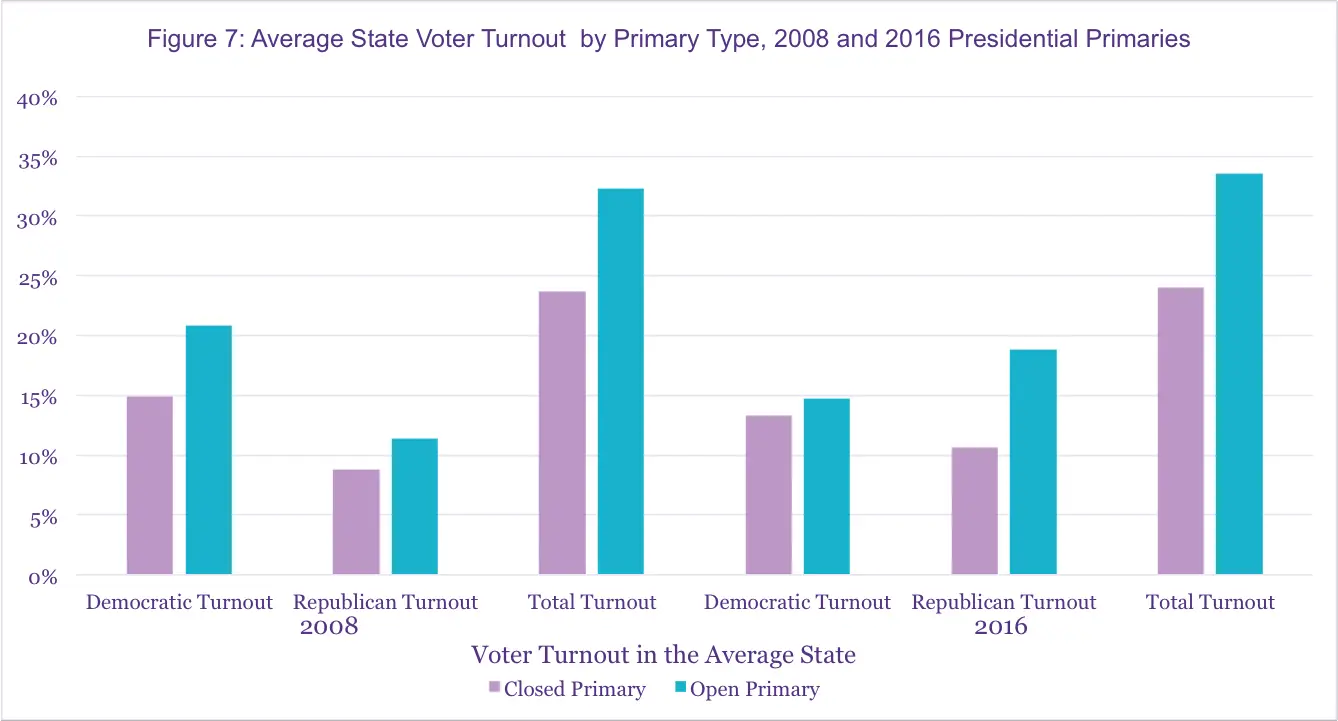 Stark Trends Towards Higher Republican Turnout, Lower Democratic ...
