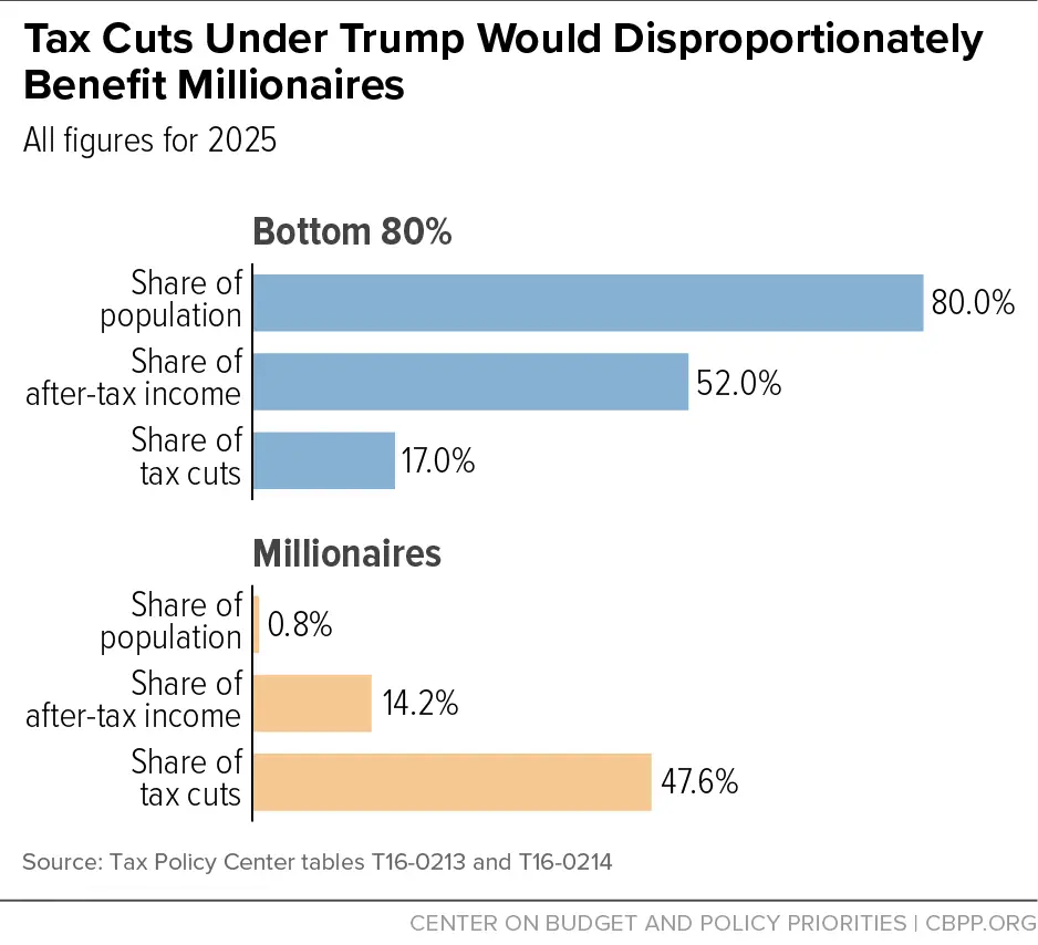 Tax Cuts Under Trump Would Disproportionately Benefit Millionaires ...