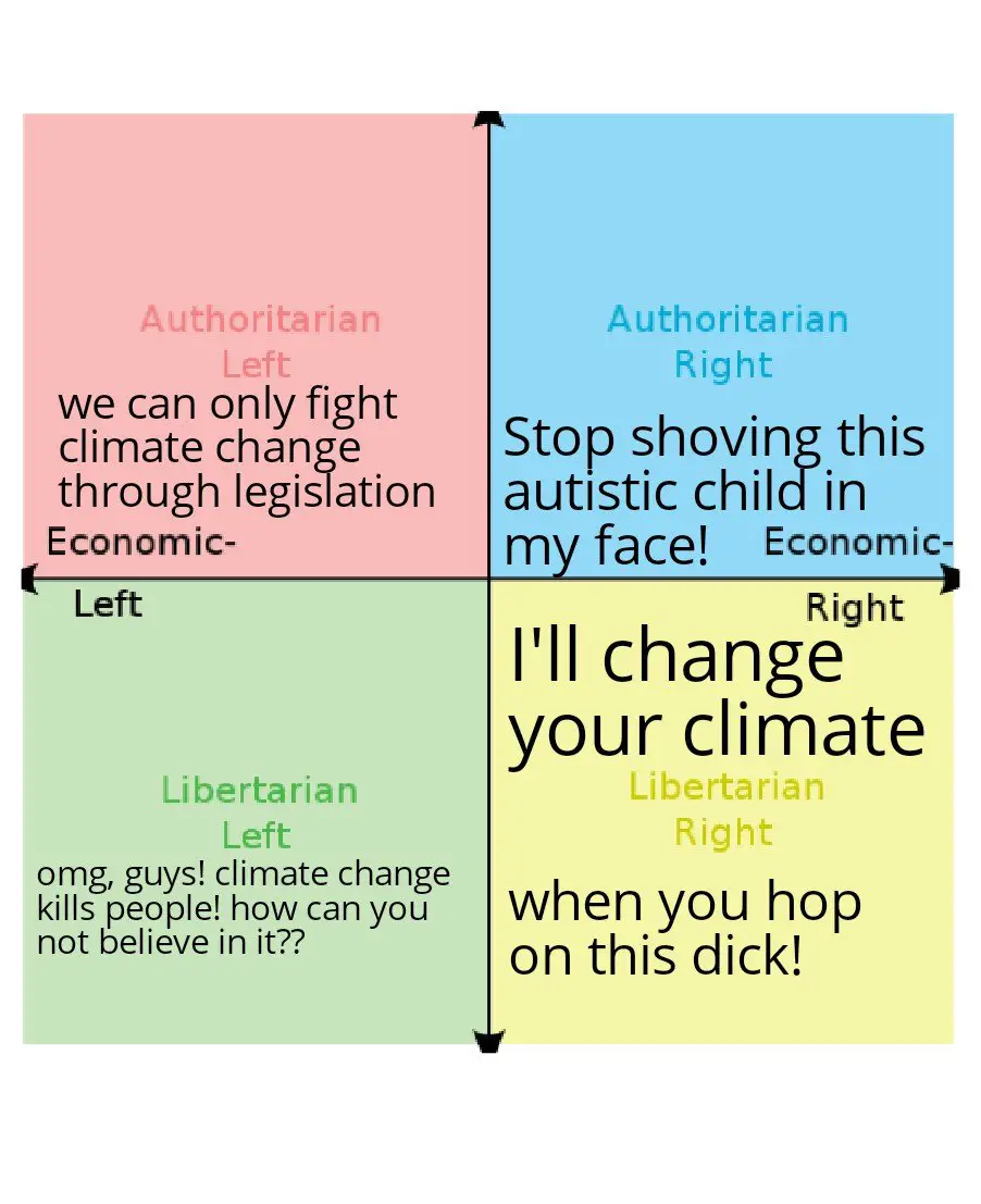 The political compass views on climate change ...
