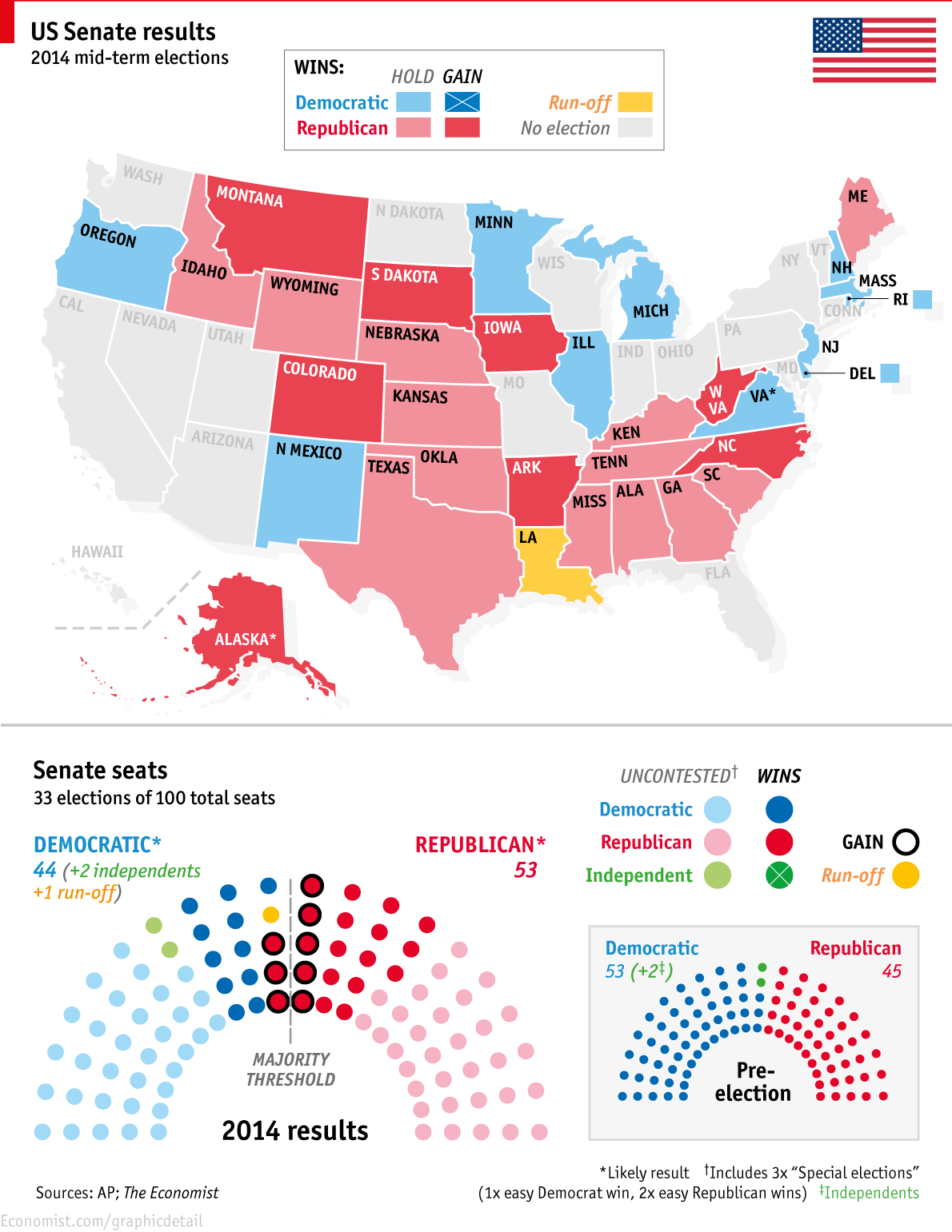 The Republicans win the Senate