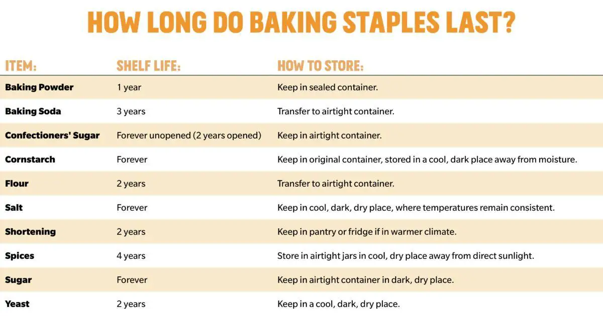 This Is Exactly How Long Baking Staples Last