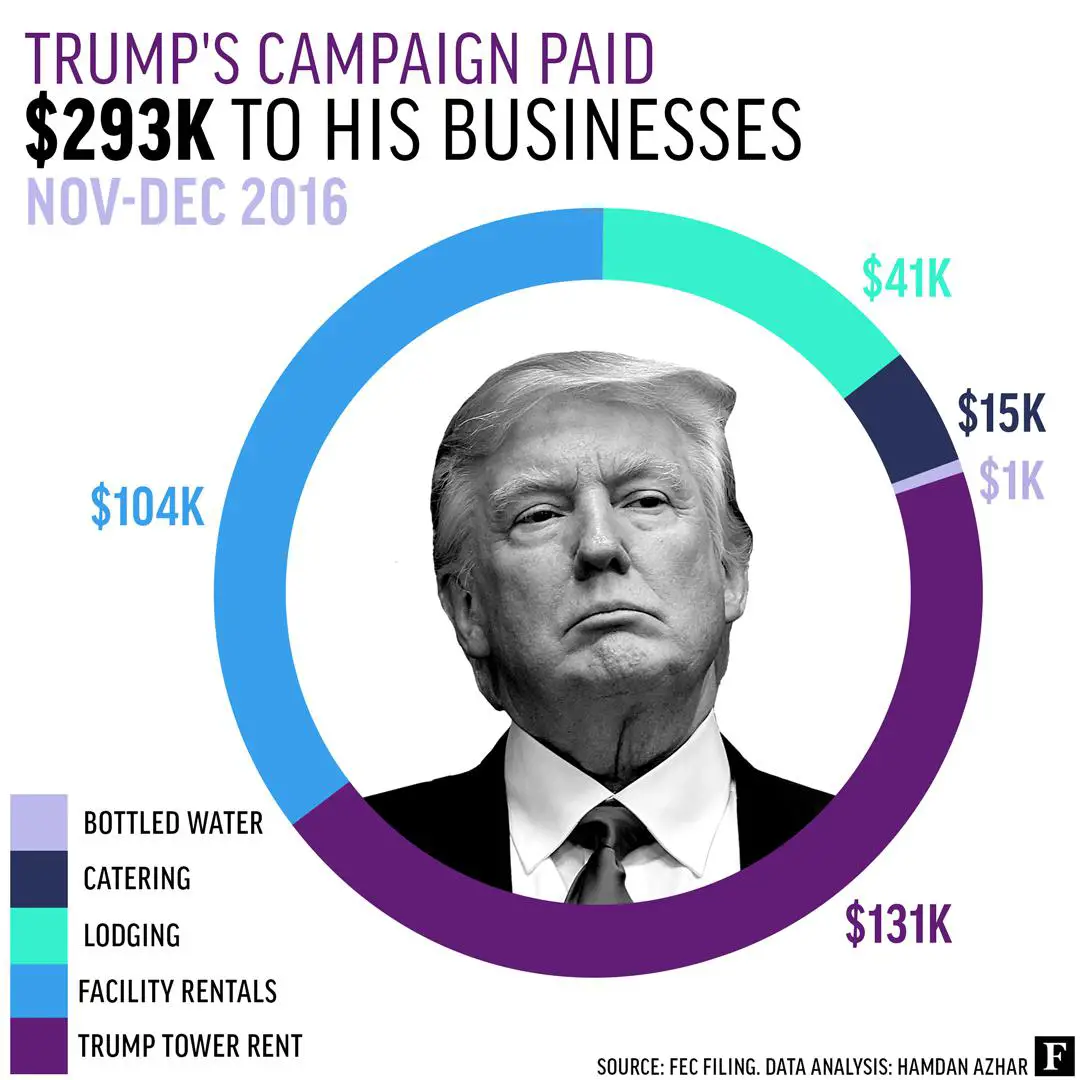 Trump Campaign Paid His Businesses Another $293,000 At The End Of 2016