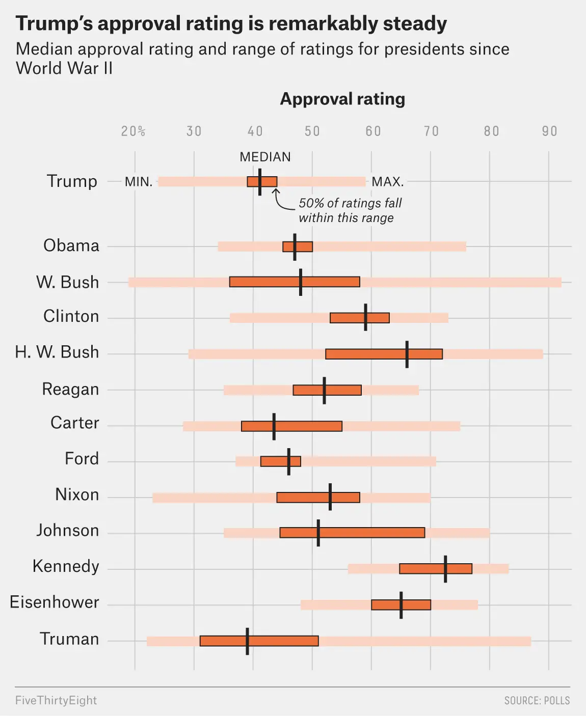 Trumps Approval Rating Is Incredibly Steady. Is That Weird Or The New ...