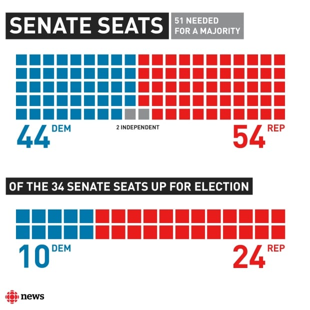 U.S. election: With majority in House and Senate ...