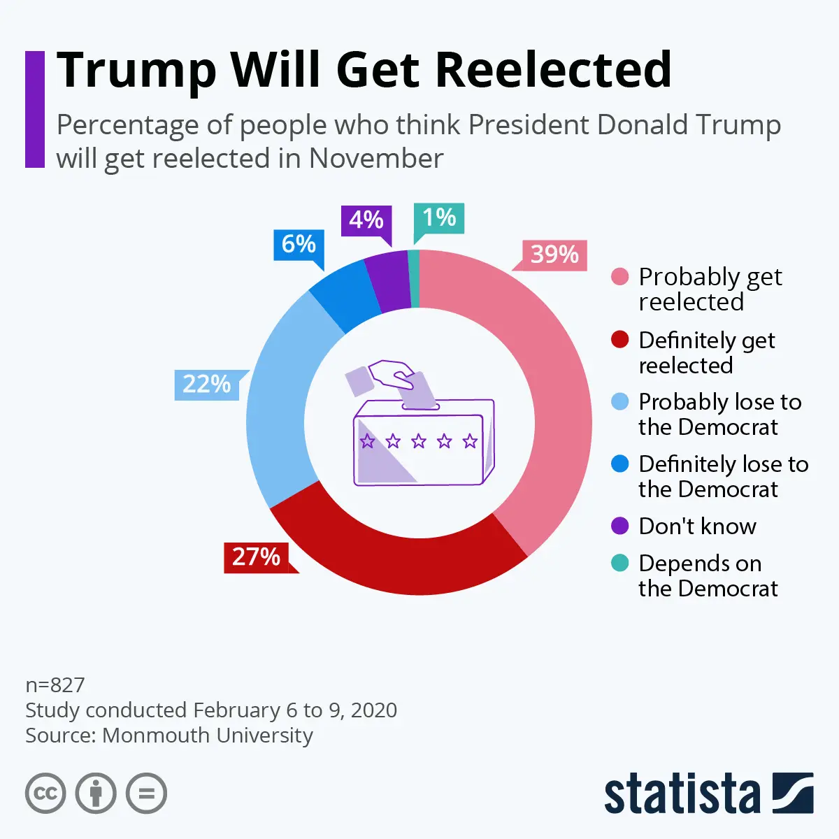 USA Election 2020: Will Trump Win The Title Again? #Infographic ...