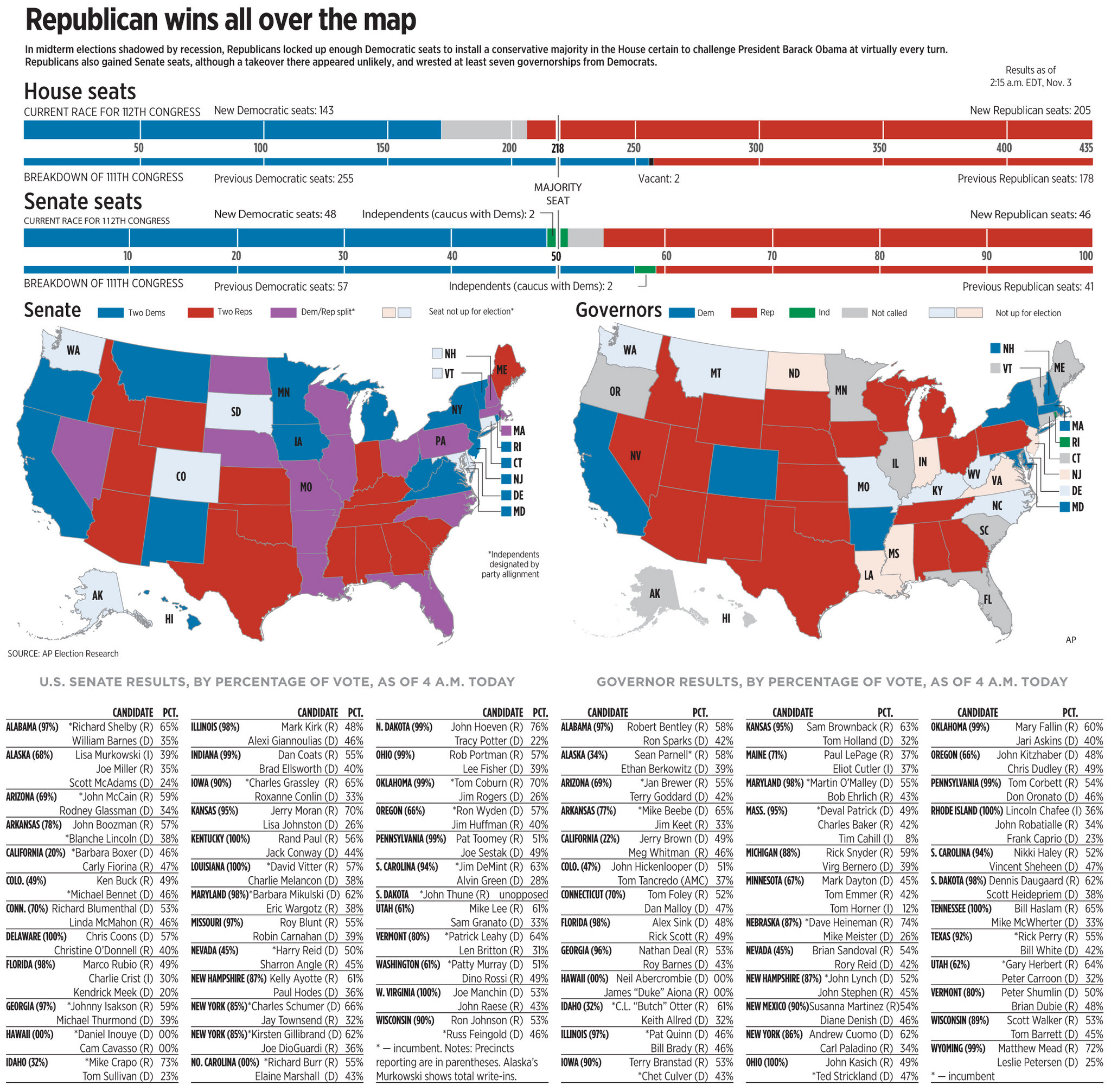 Voters see red, Democrats feel blue: Change in national mood fuels big ...