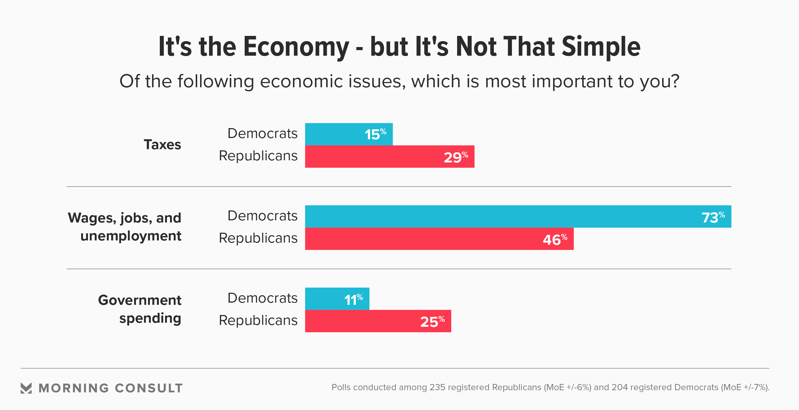 What Democrats and Republicans Are Prioritizing Ahead of ...
