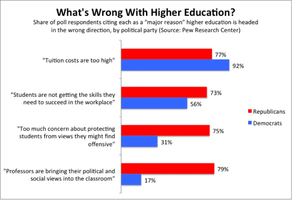 Whats Wrong With Higher Education? Republicans, Democrats ...