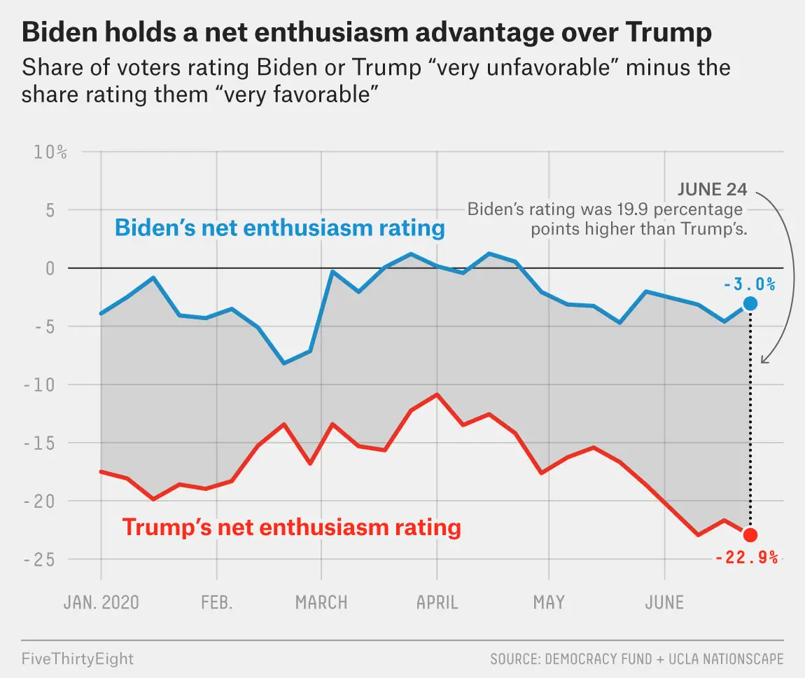 Why Trump  Not Biden  Might Have An Enthusiasm Problem